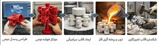 فرایند ریخته گری دقیق